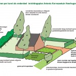 bouwstenen collectieve groenstructuur per kavel CPO Antonia Korvezeetuin