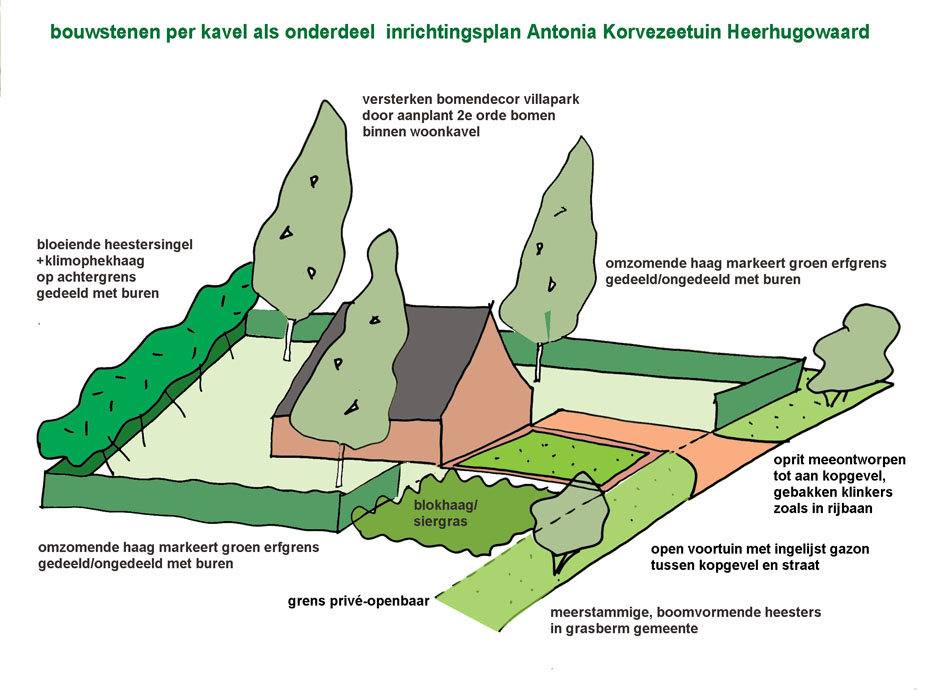 bouwstenen collectieve groenstructuur per kavel CPO Antonia Korvezeetuin